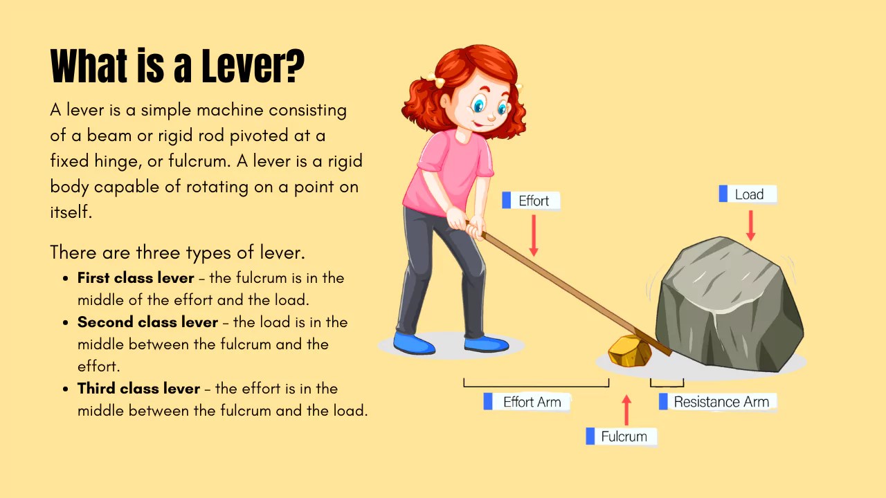 What is Lever?- Principle, Types, And Examples